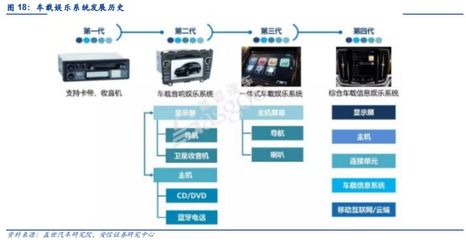 汽車電子 智能化、網聯化、集成化勢不可擋