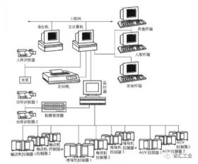 亞馬遜的智能物流倉儲系統離我們有多遠？計算機信息系統集成的視角